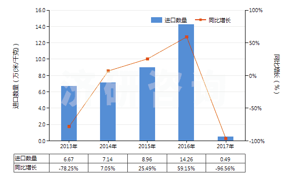 2013-2017年中國其他合成短纖＜85%棉混未漂或漂布（平米重＞170g）(HS55141990)進(jìn)口量及增速統(tǒng)計